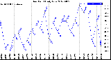 Milwaukee Weather Dew Point<br>Daily Low
