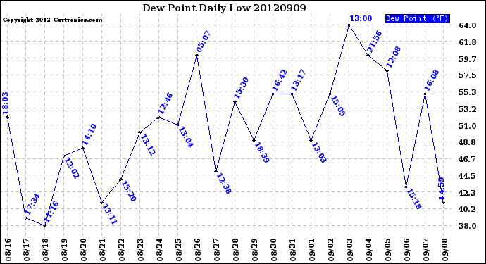 Milwaukee Weather Dew Point<br>Daily Low