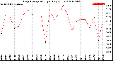 Milwaukee Weather Evapotranspiration<br>per Day (Inches)