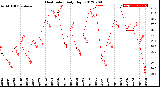 Milwaukee Weather Heat Index<br>Daily High
