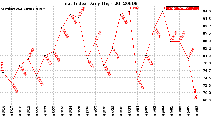 Milwaukee Weather Heat Index<br>Daily High