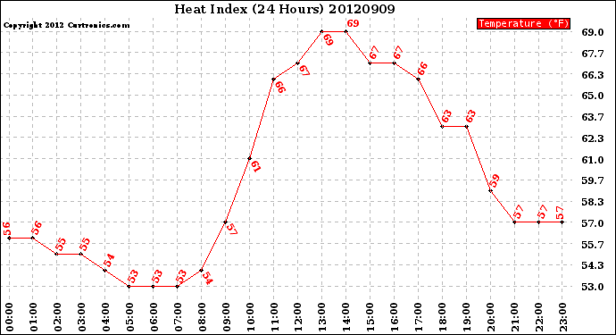 Milwaukee Weather Heat Index<br>(24 Hours)