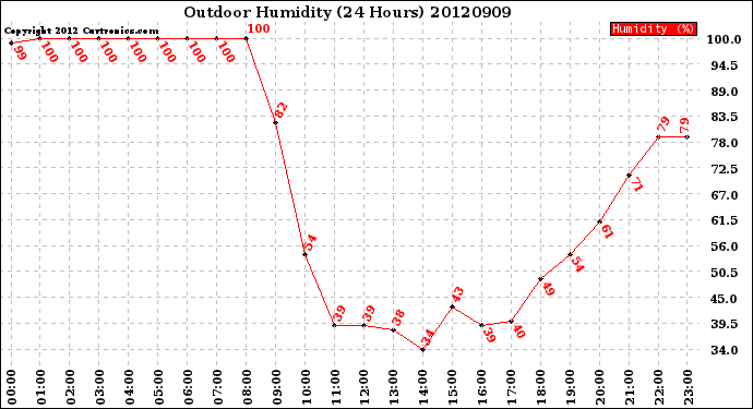 Milwaukee Weather Outdoor Humidity<br>(24 Hours)