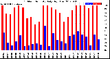 Milwaukee Weather Outdoor Humidity<br>Daily High/Low