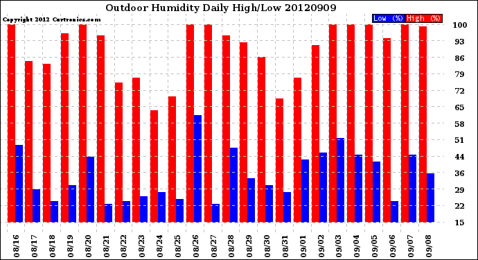 Milwaukee Weather Outdoor Humidity<br>Daily High/Low