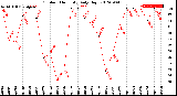 Milwaukee Weather Outdoor Humidity<br>Daily High