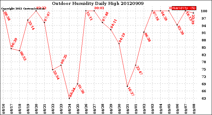 Milwaukee Weather Outdoor Humidity<br>Daily High