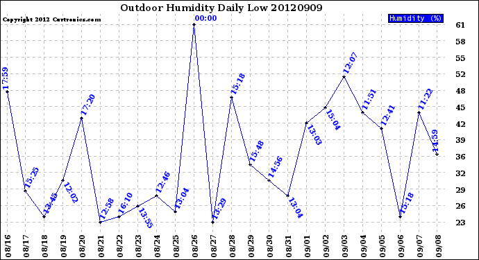 Milwaukee Weather Outdoor Humidity<br>Daily Low