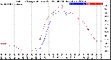 Milwaukee Weather Outdoor Temperature<br>vs Wind Chill<br>(24 Hours)