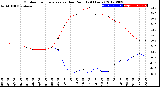 Milwaukee Weather Outdoor Temperature<br>vs Dew Point<br>(24 Hours)