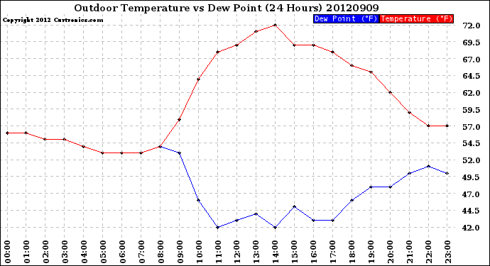 Milwaukee Weather Outdoor Temperature<br>vs Dew Point<br>(24 Hours)