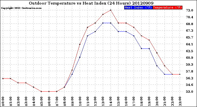 Milwaukee Weather Outdoor Temperature<br>vs Heat Index<br>(24 Hours)