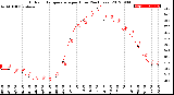 Milwaukee Weather Outdoor Temperature<br>per Hour<br>(24 Hours)