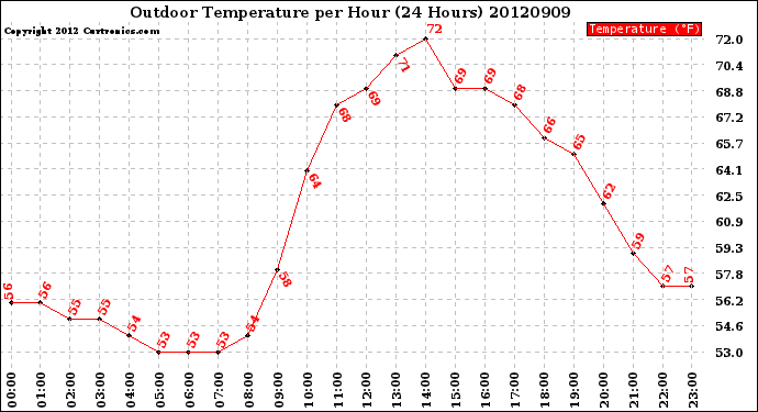 Milwaukee Weather Outdoor Temperature<br>per Hour<br>(24 Hours)