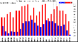 Milwaukee Weather Outdoor Temperature<br>Daily High/Low