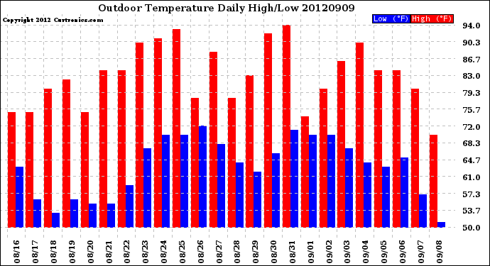 Milwaukee Weather Outdoor Temperature<br>Daily High/Low