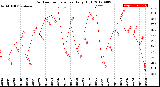 Milwaukee Weather Outdoor Temperature<br>Daily High