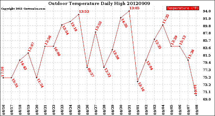 Milwaukee Weather Outdoor Temperature<br>Daily High