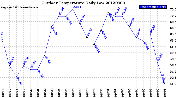 Milwaukee Weather Outdoor Temperature<br>Daily Low