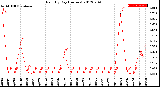 Milwaukee Weather Rain<br>By Day<br>(Inches)