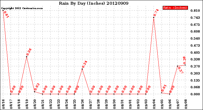 Milwaukee Weather Rain<br>By Day<br>(Inches)