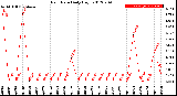 Milwaukee Weather Rain Rate<br>Daily High