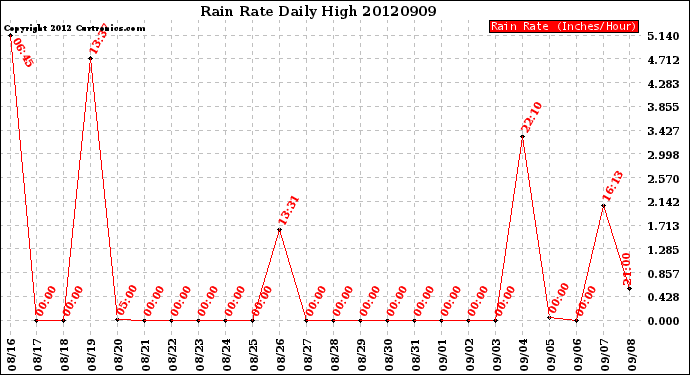 Milwaukee Weather Rain Rate<br>Daily High