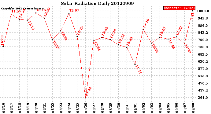 Milwaukee Weather Solar Radiation<br>Daily