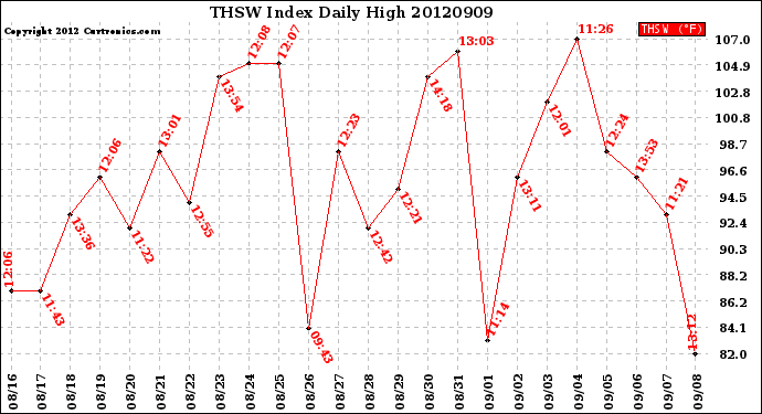Milwaukee Weather THSW Index<br>Daily High