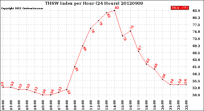 Milwaukee Weather THSW Index<br>per Hour<br>(24 Hours)