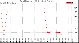 Milwaukee Weather Wind Direction<br>(24 Hours)