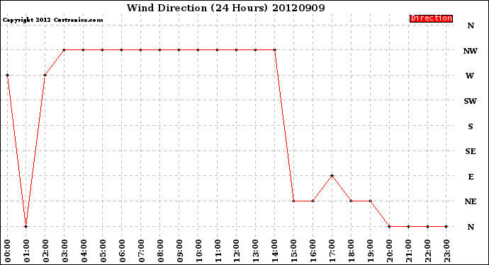 Milwaukee Weather Wind Direction<br>(24 Hours)