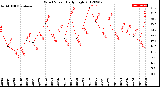 Milwaukee Weather Wind Speed<br>Daily High
