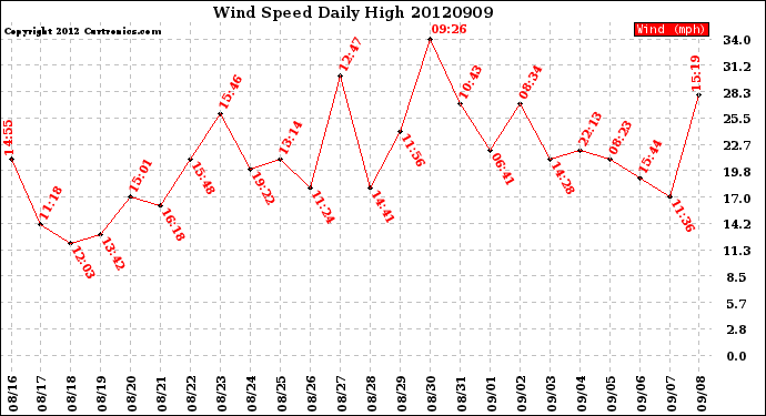 Milwaukee Weather Wind Speed<br>Daily High