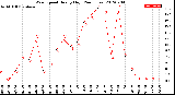 Milwaukee Weather Wind Speed<br>Hourly High<br>(24 Hours)