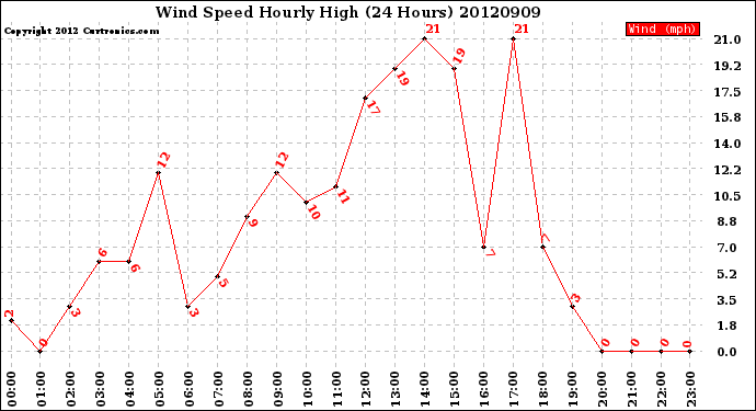 Milwaukee Weather Wind Speed<br>Hourly High<br>(24 Hours)