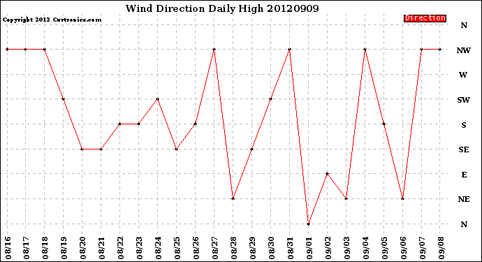 Milwaukee Weather Wind Direction<br>Daily High