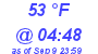 Milwaukee Weather Wind Chill Low Today
