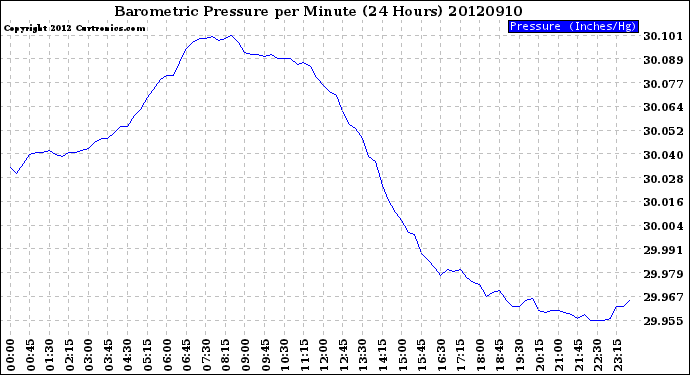 Milwaukee Weather Barometric Pressure<br>per Minute<br>(24 Hours)