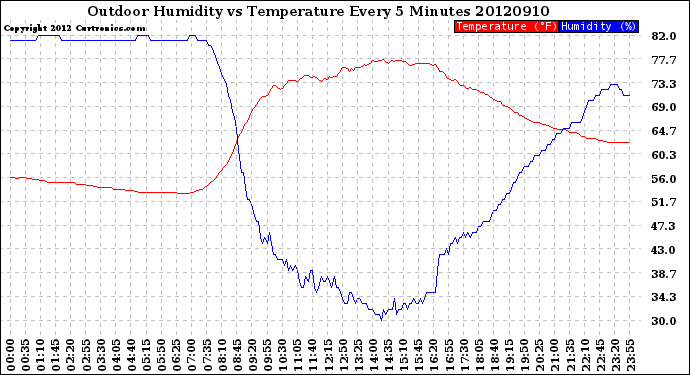 Milwaukee Weather Outdoor Humidity<br>vs Temperature<br>Every 5 Minutes