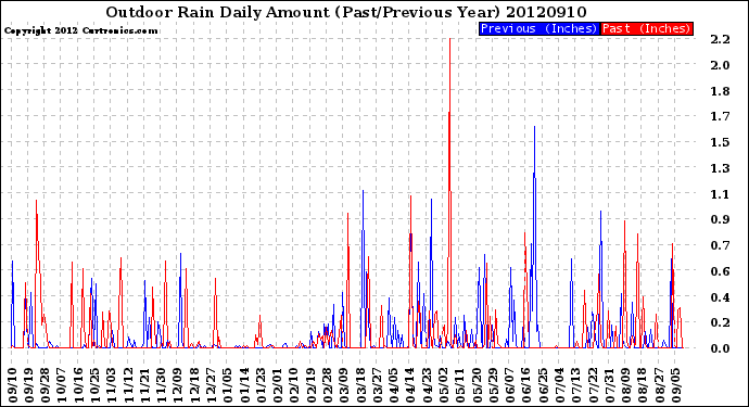 Milwaukee Weather Outdoor Rain<br>Daily Amount<br>(Past/Previous Year)