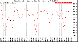 Milwaukee Weather Solar Radiation<br>Avg per Day W/m2/minute