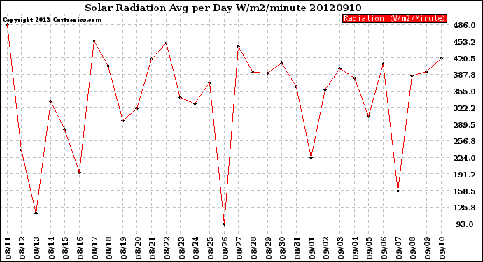 Milwaukee Weather Solar Radiation<br>Avg per Day W/m2/minute