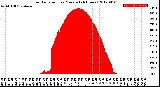 Milwaukee Weather Solar Radiation<br>per Minute<br>(24 Hours)