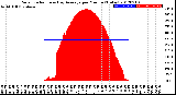 Milwaukee Weather Solar Radiation<br>& Day Average<br>per Minute<br>(Today)