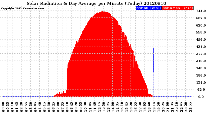 Milwaukee Weather Solar Radiation<br>& Day Average<br>per Minute<br>(Today)