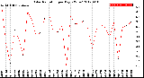 Milwaukee Weather Solar Radiation<br>per Day KW/m2