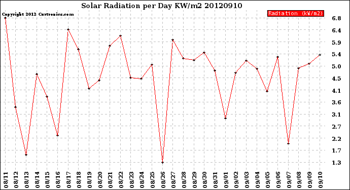 Milwaukee Weather Solar Radiation<br>per Day KW/m2