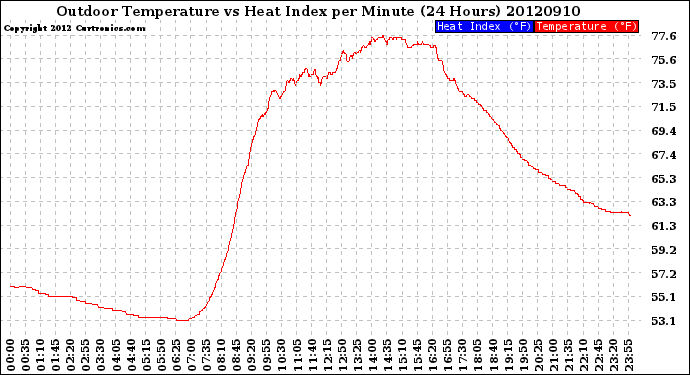 Milwaukee Weather Outdoor Temperature<br>vs Heat Index<br>per Minute<br>(24 Hours)