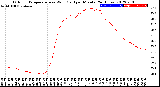 Milwaukee Weather Outdoor Temperature<br>vs Wind Chill<br>per Minute<br>(24 Hours)